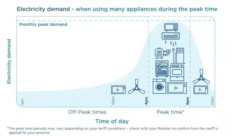 Load Stacking figuring out energy peak demand